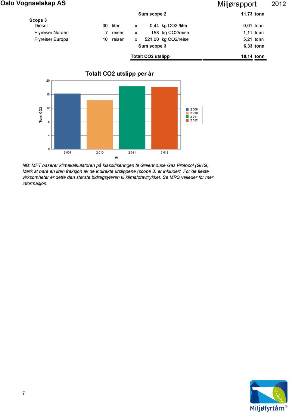 MFT baserer klimakalkulatoren på klassifiseringen til Greenhouse Gas Protocol (GHG).