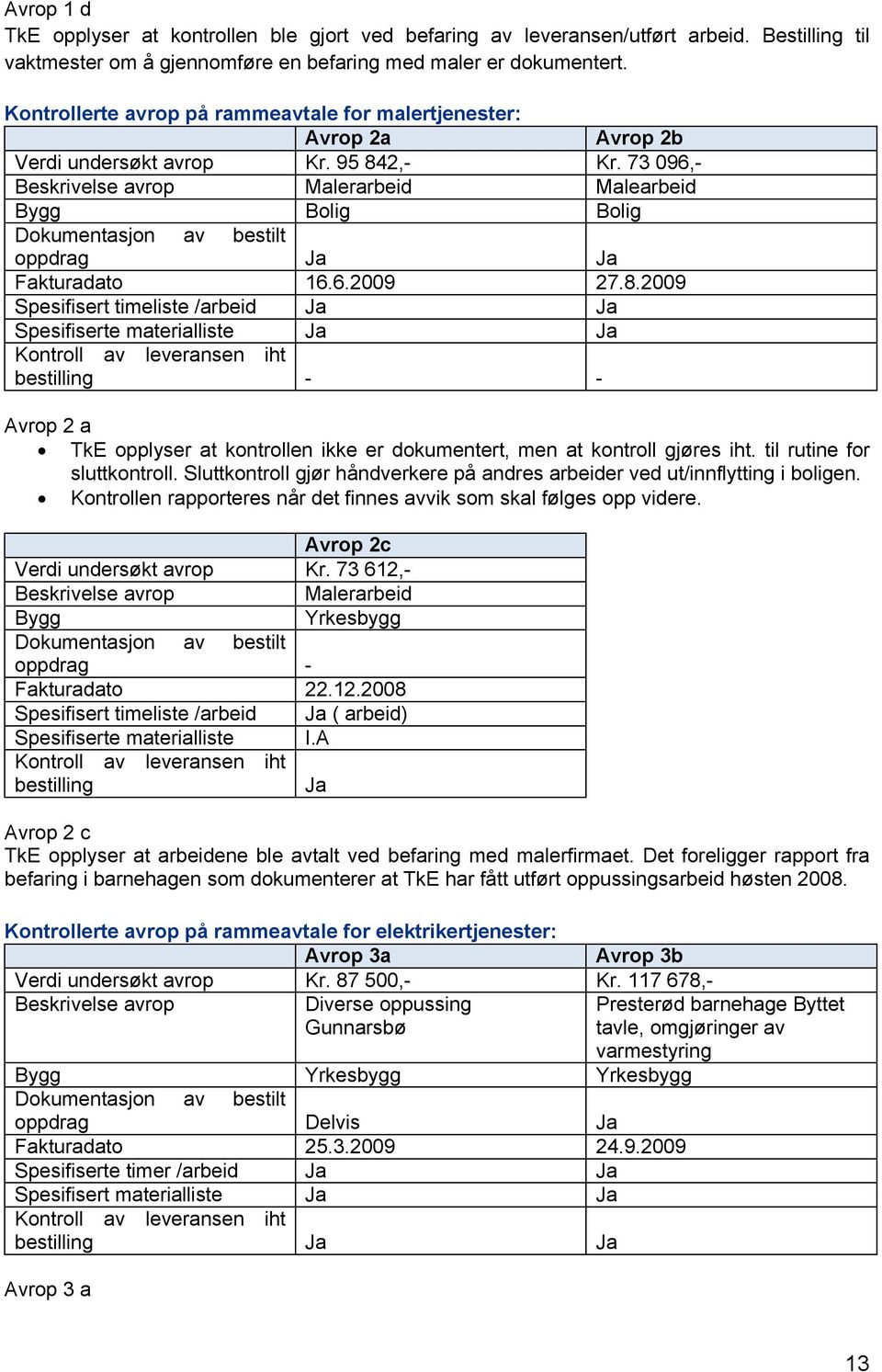 73 096,- Beskrivelse avrop Malerarbeid Malearbeid Bygg Bolig Bolig Dokumentasjon av bestilt oppdrag Ja Ja Fakturadato 16.6.2009 27.8.