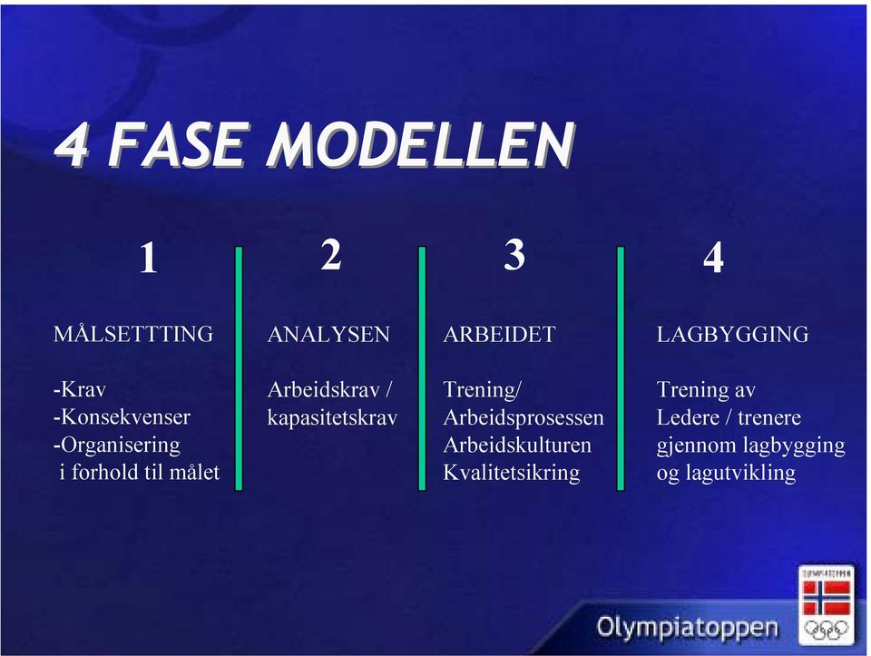 / kapasitetskrav Trening/ Arbeidsprosessen Arbeidskulturen