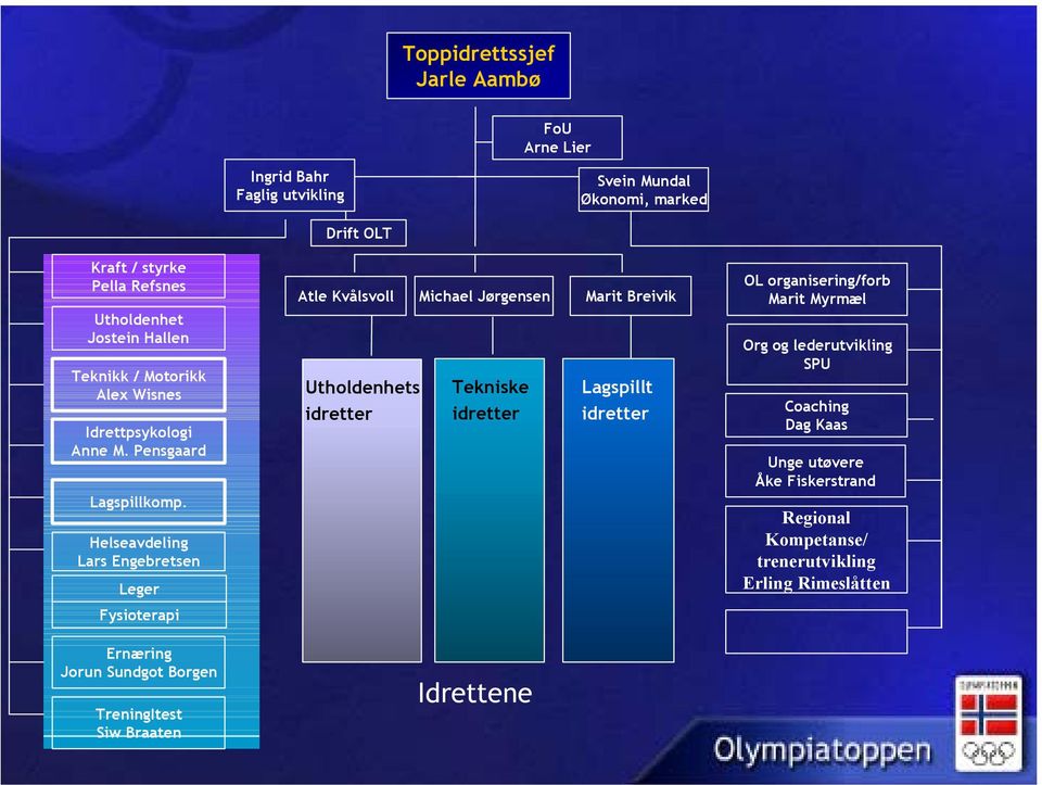 Helseavdeling Lars Engebretsen Leger Atle Kvålsvoll Utholdenhets idretter Michael Jørgensen Tekniske idretter Marit Breivik Lagspillt idretter OL