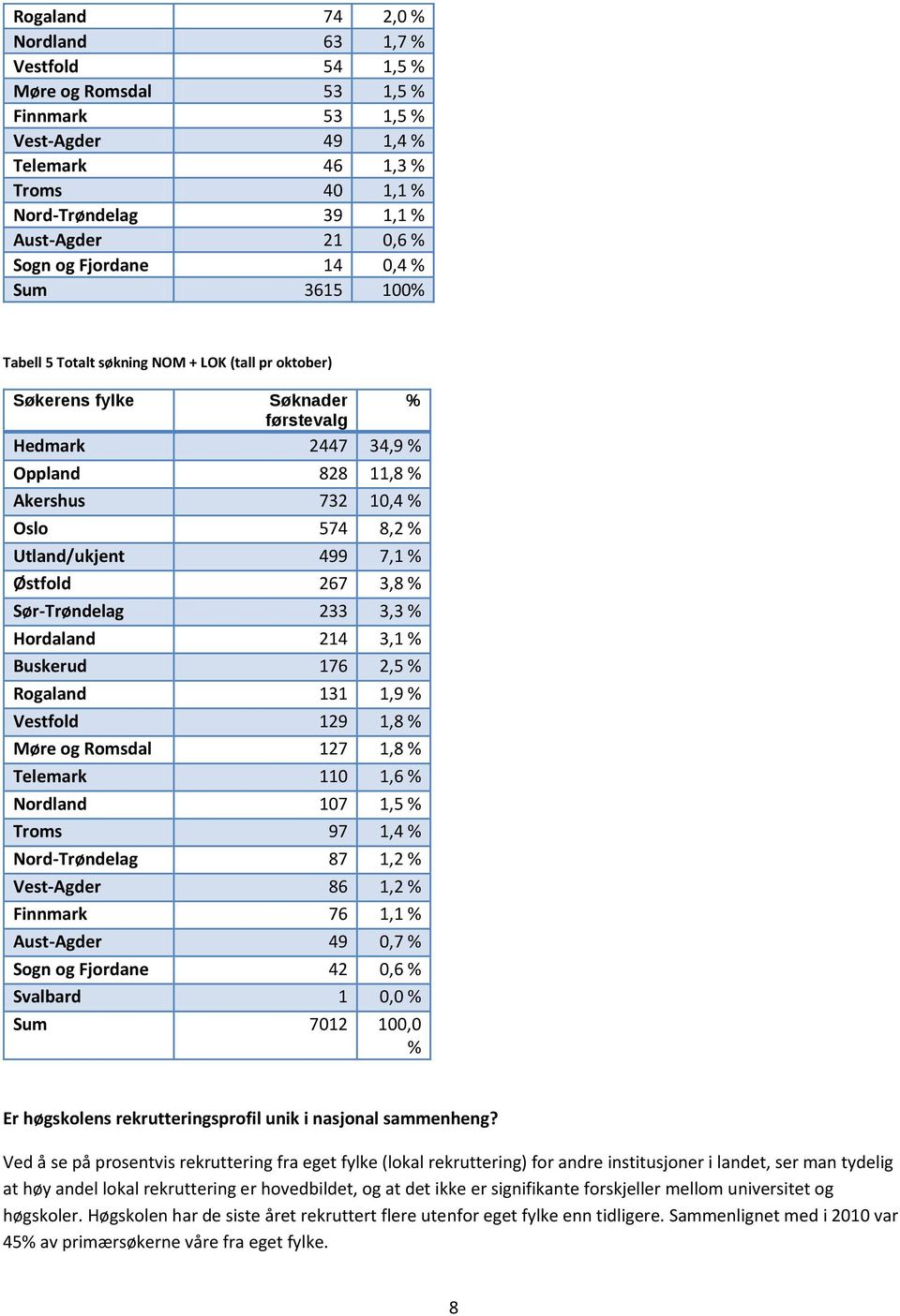 Utland/ukjent 499 7,1 % Østfold 267 3,8 % Sør-Trøndelag 233 3,3 % Hordaland 214 3,1 % Buskerud 176 2,5 % Rogaland 131 1,9 % Vestfold 129 1,8 % Møre og Romsdal 127 1,8 % Telemark 110 1,6 % Nordland