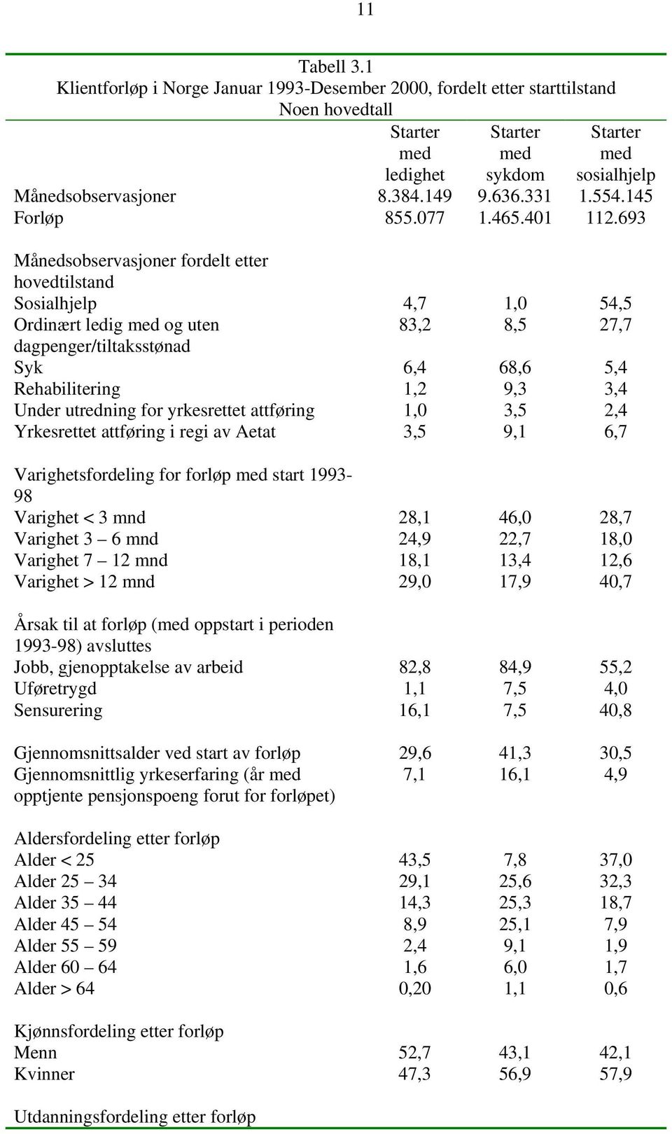 693 Månedsobservasjoner fordelt etter hovedtilstand Sosialhjelp 4,7 1,0 54,5 Ordinært ledig med og uten 83,2 8,5 27,7 dagpenger/tiltaksstønad Syk 6,4 68,6 5,4 Rehabilitering 1,2 9,3 3,4 Under