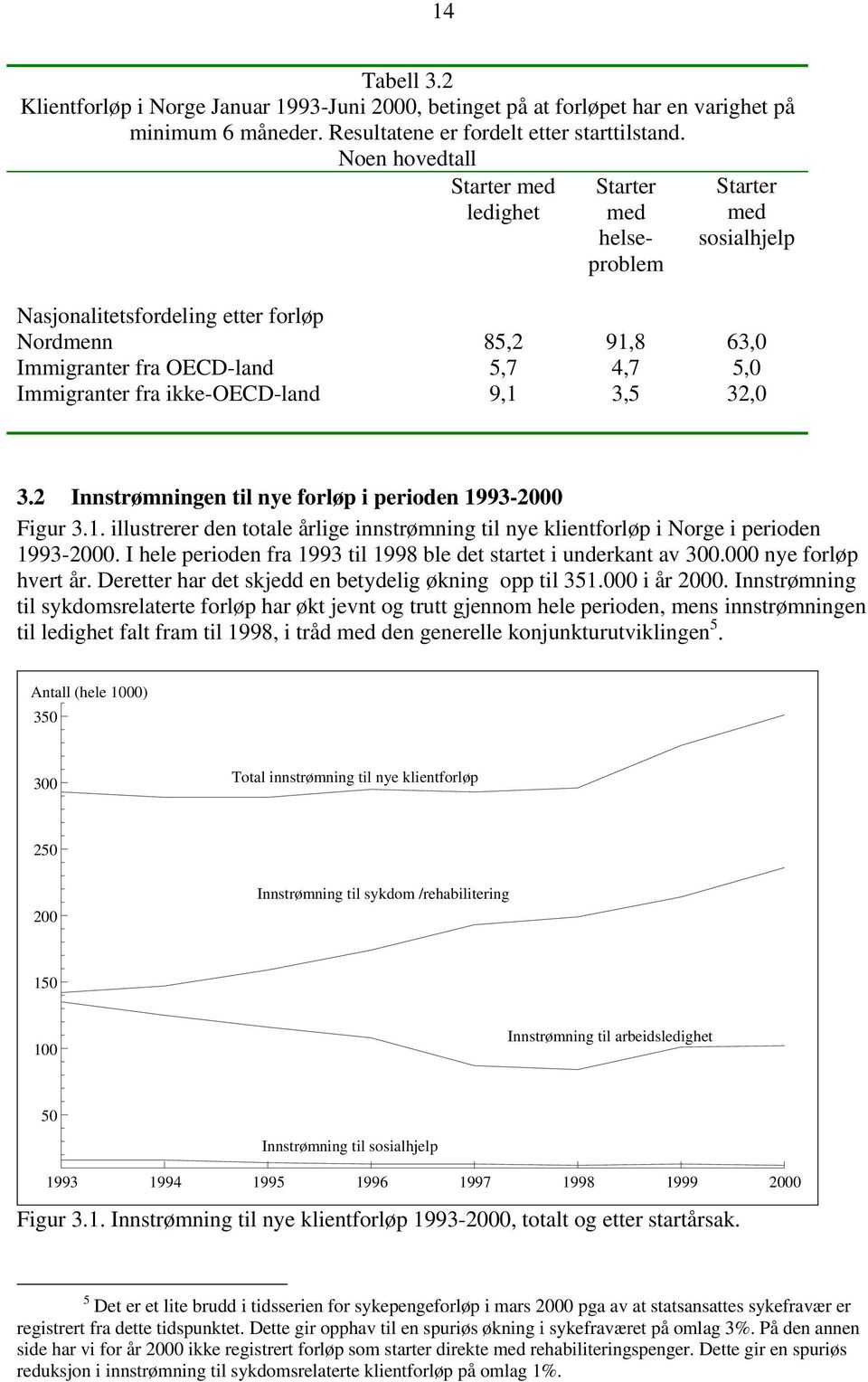 ikke-oecd-land 9,1 3,5 32,0 3.2 Innstrømningen til nye forløp i perioden 1993-2000 Figur 3.1. illustrerer den totale årlige innstrømning til nye klientforløp i Norge i perioden 1993-2000.