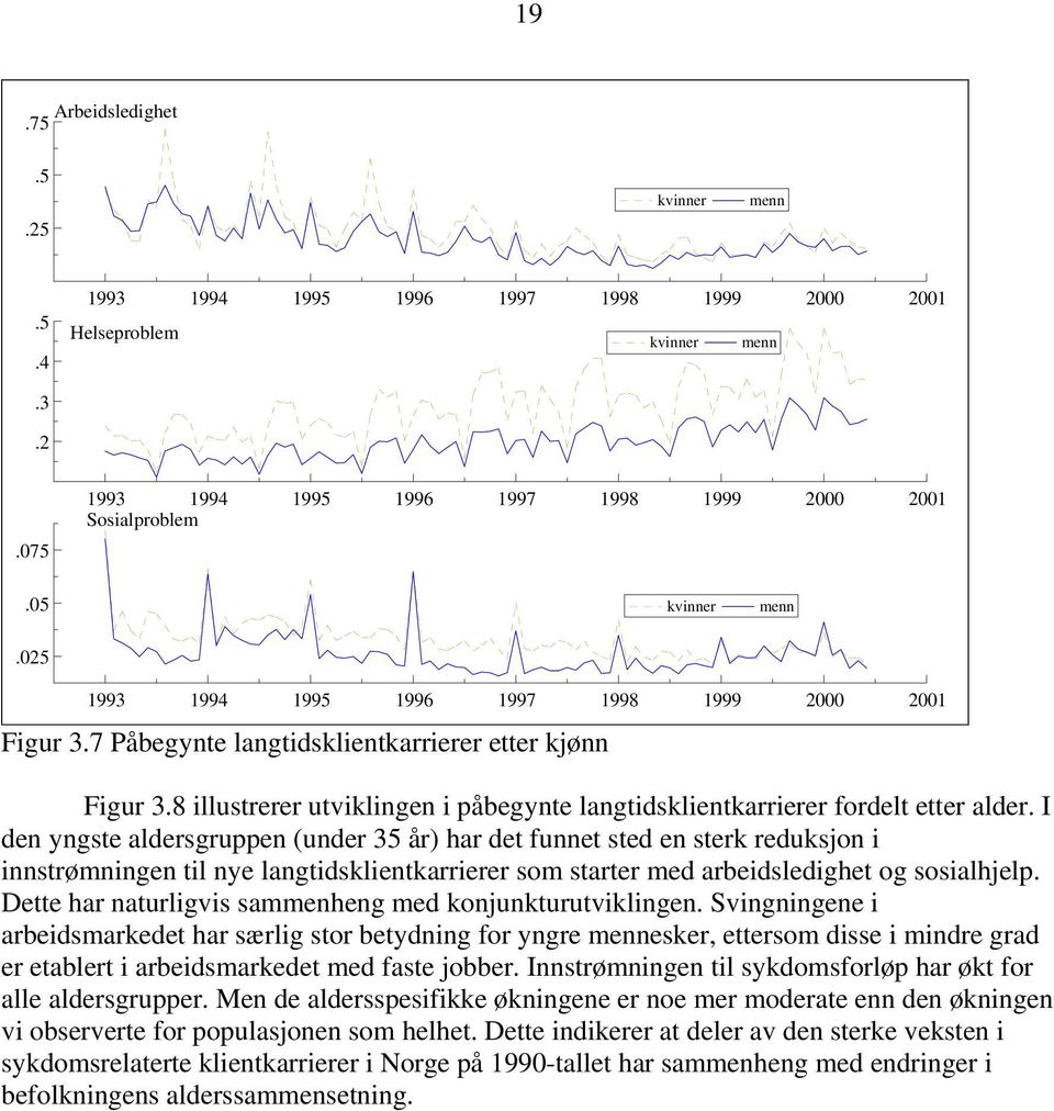 I den yngste aldersgruppen (under 35 år) har det funnet sted en sterk reduksjon i innstrømningen til nye langtidsklientkarrierer som starter med arbeidsledighet og sosialhjelp.
