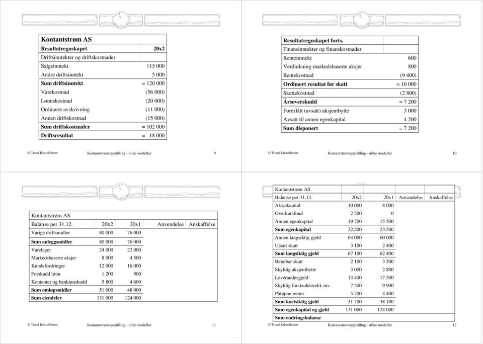 Finansinntekter og finanskostnader Renteinntekt Verdiøkning markedsbaserte aksjer Rentekostnad Ordinært resultat før skatt Skattekostnad Årsoverskudd Foreslått (avsatt) aksjeutbytte Avsatt til annen