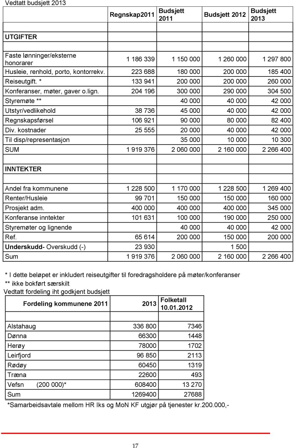 204 196 300 000 290 000 304 500 Styremøte ** 40 000 40 000 42 000 Utstyr/vedlikehold 38 736 45 000 40 000 42 000 Regnskapsførsel 106 921 90 000 80 000 82 400 Div.