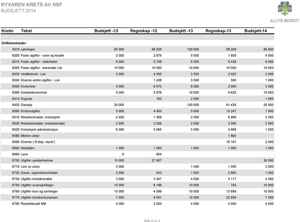 - Lier 3 000 4 055 3 500 2 922 3 000 6240 Diverse andre utgifter - Lier 1 426 3 500 500 1 000 6300 Kontorleie 4 000 6 070 6 000 2 950 3 000 6380 Kretslederseminar 5 000 3 976 10 000 8 628 10 000 6410