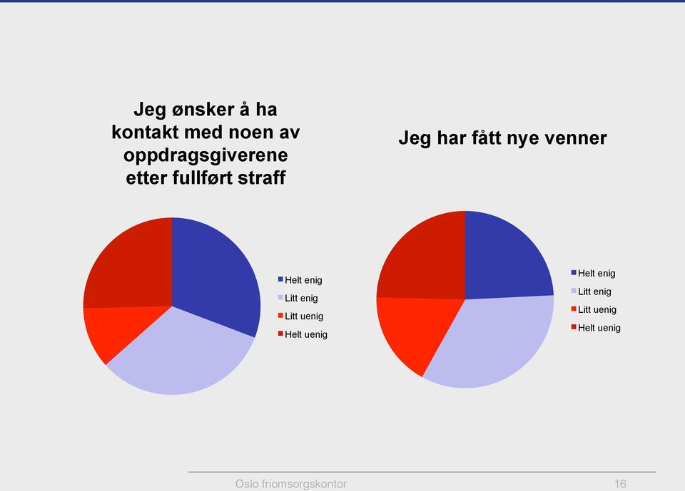 nye venner Helt enig Litt enig Litt uenig Helt