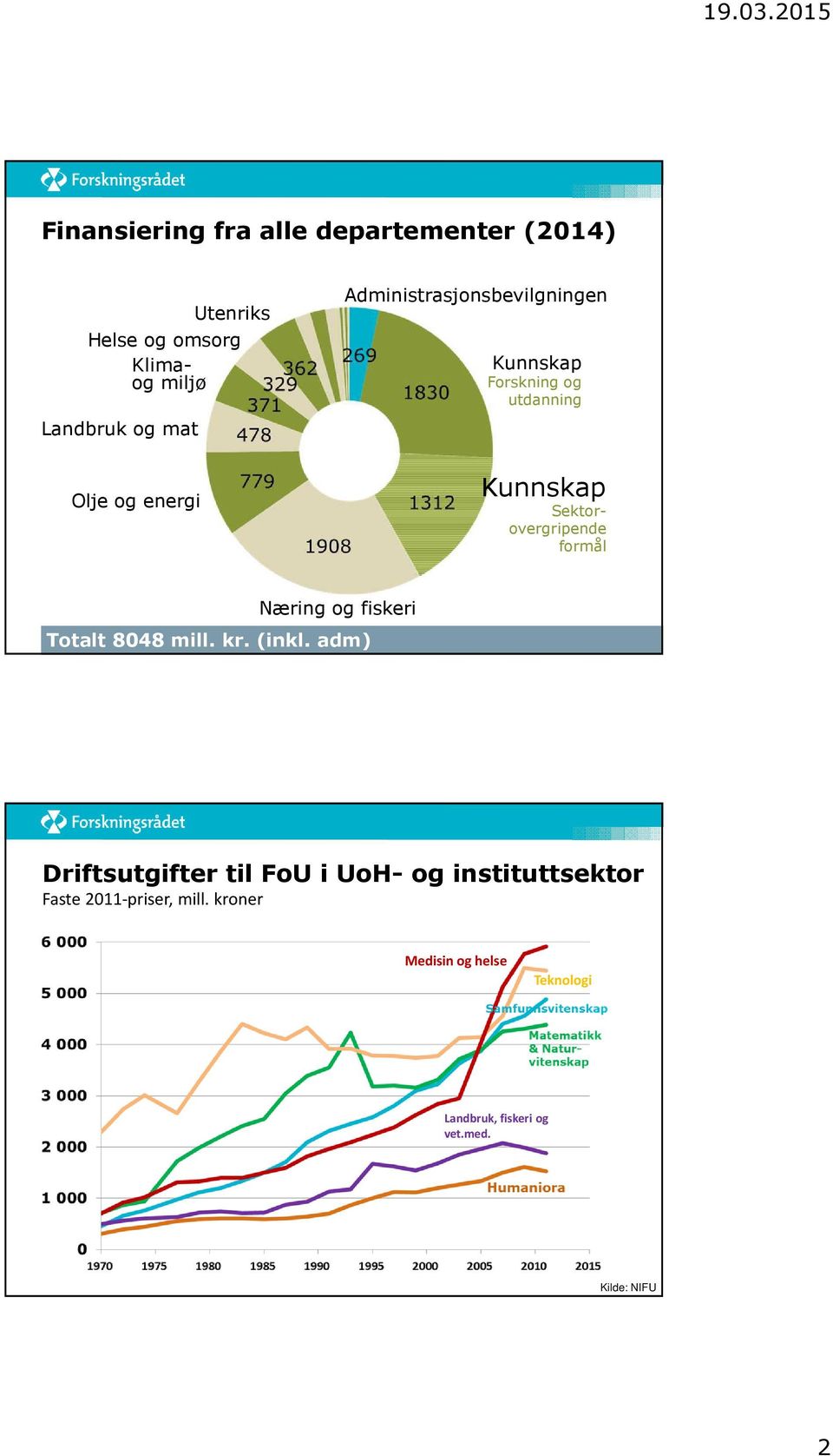 formål Næring og fiskeri Totalt 8048 mill. kr. (inkl.