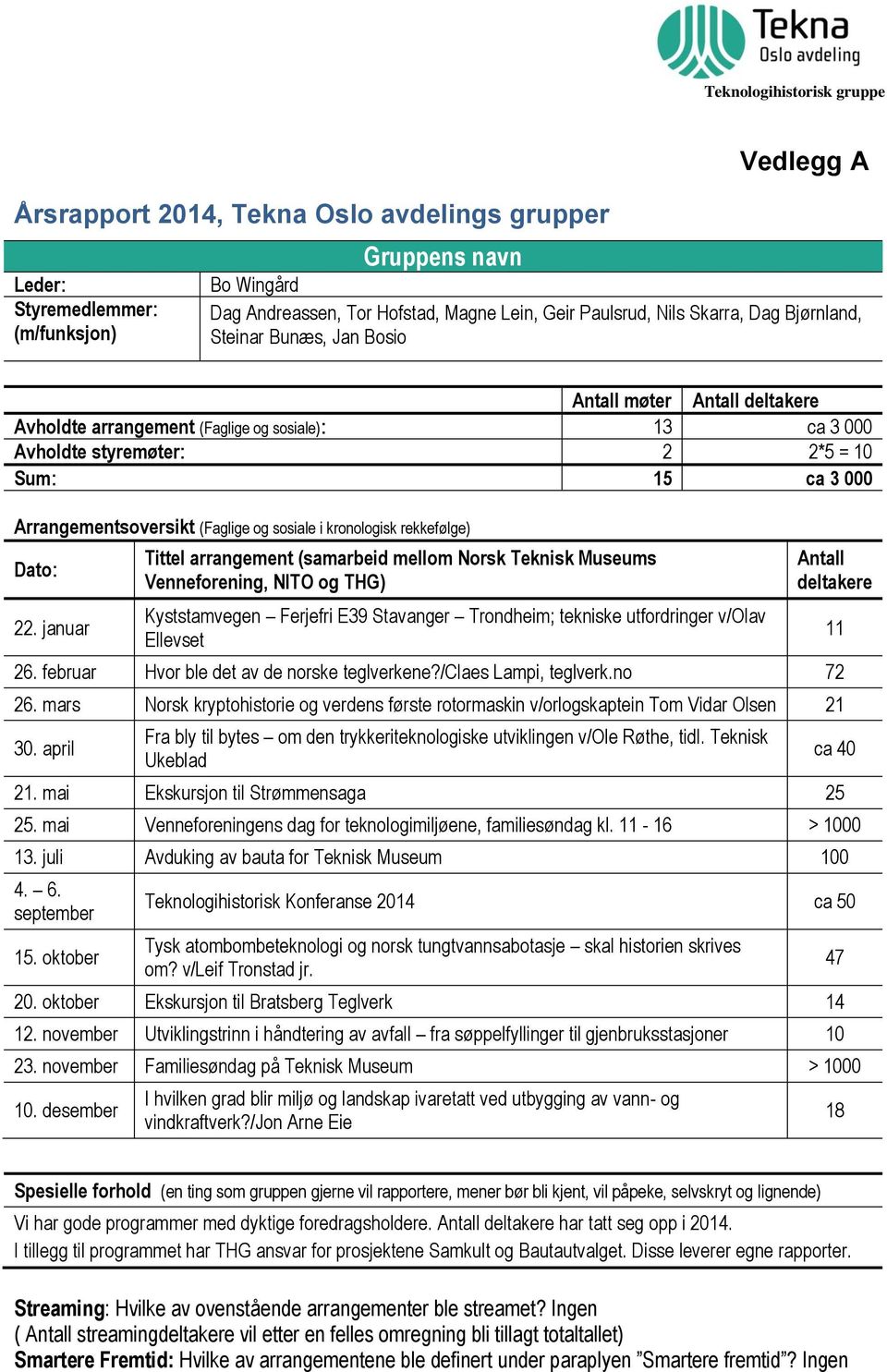 og sosiale i kronologisk rekkefølge) Dato: 22.