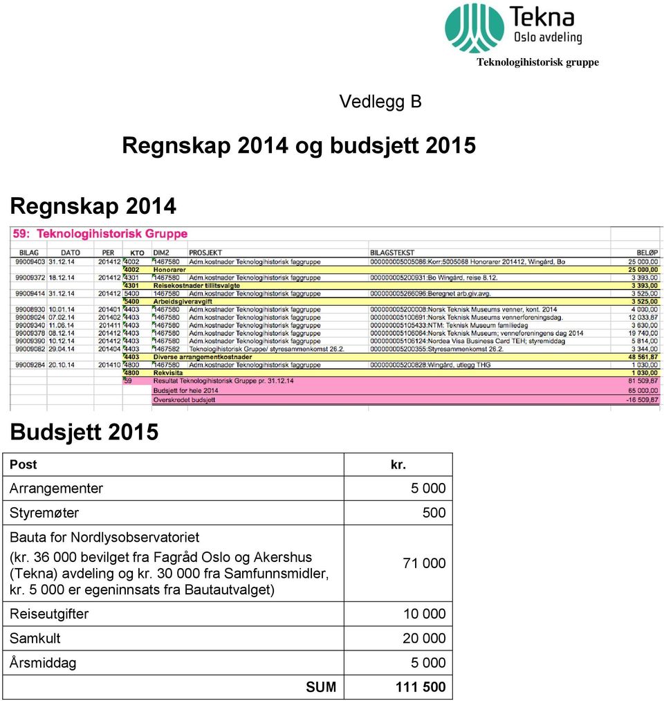 36 000 bevilget fra Fagråd Oslo og Akershus (Tekna) avdeling og kr.