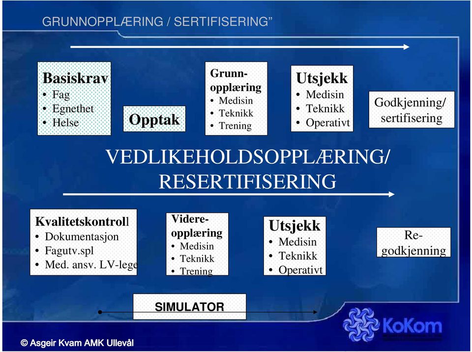 RESERTIFISERING Kvalitetskontroll Dokumentasjon Fagutv.spl Med. ansv.