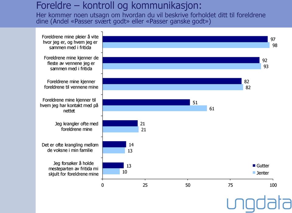 fritida 92 93 Foreldrene mine kjenner foreldrene til vennene mine 82 82 Foreldrene mine kjenner til hvem jeg har kontakt med på nettet 51 61 Jeg krangler ofte med