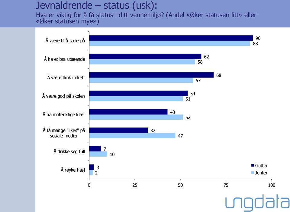 bra utseende 62 58 Å være flink i idrett 57 68 Å være god på skolen 54 51 Å ha moteriktige