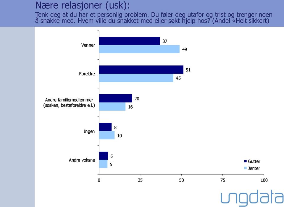 Hvem ville du snakket med eller søkt hjelp hos?