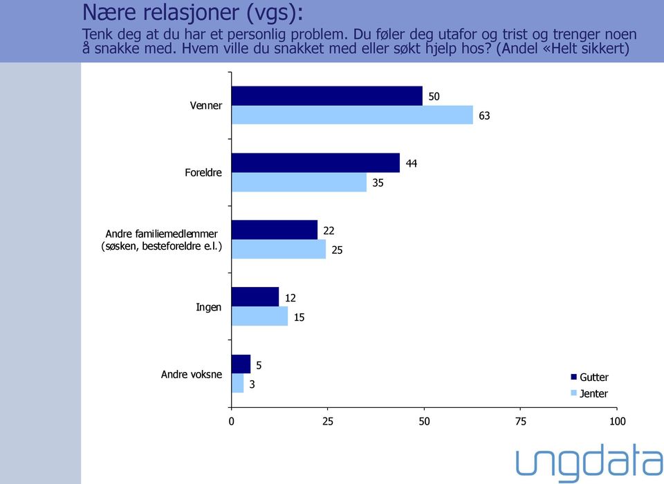 Hvem ville du snakket med eller søkt hjelp hos?