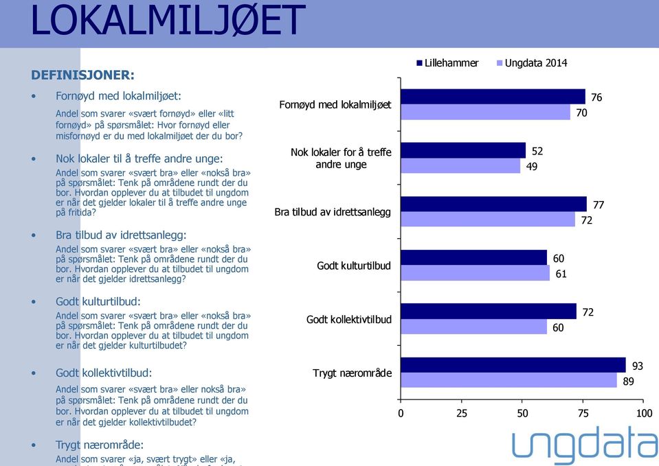 Hvordan opplever du at tilbudet til ungdom er når det gjelder lokaler til å treffe andre unge på fritida?