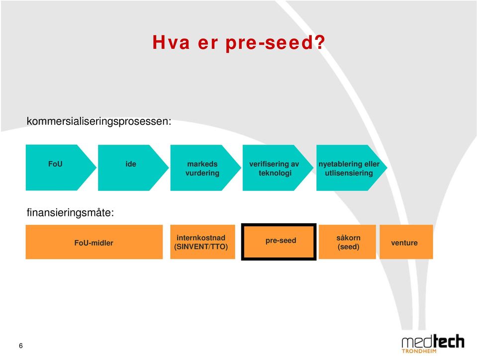 verifisering av teknologi nyetablering eller