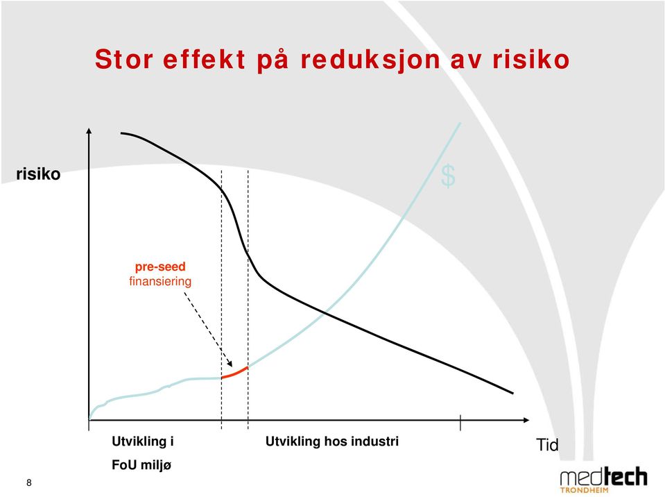 finansiering 8 Utvikling i