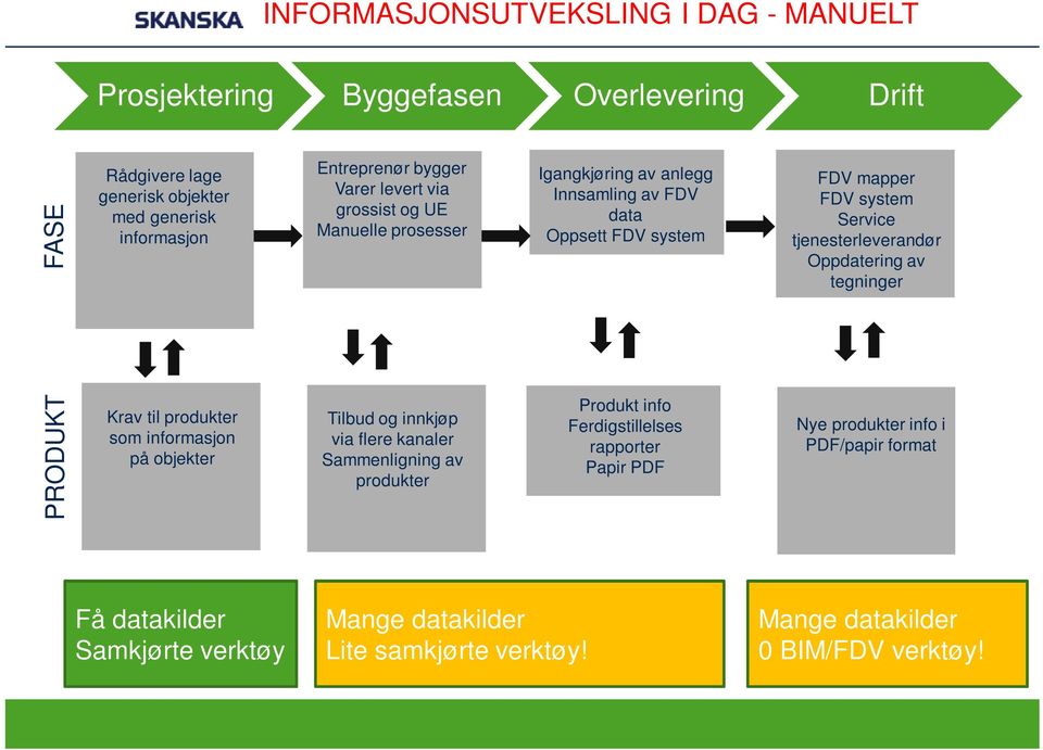 produkter Igangkjøring av anlegg Innsamling av FDV data Oppsett FDV system Produkt info Ferdigstillelses rapporter Papir PDF FDV mapper FDV system Service