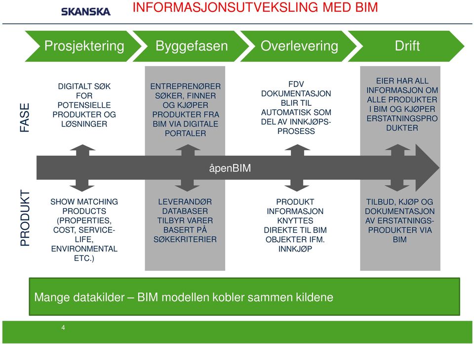 ) ENTREPRENØRER SØKER, FINNER OG KJØPER PRODUKTER FRA BIM VIA DIGITALE PORTALER LEVERANDØR DATABASER TILBYR VARER BASERT PÅ SØKEKRITERIER åpenbim FDV DOKUMENTASJON BLIR TIL