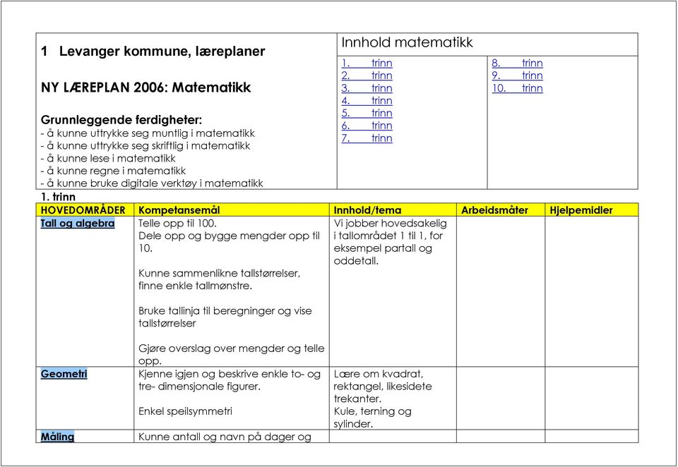 trinn Tall og algebra Telle opp til 100. Dele opp og bygge mengder opp til 10. Kunne sammenlikne tallstørrelser, finne enkle tallmønstre.