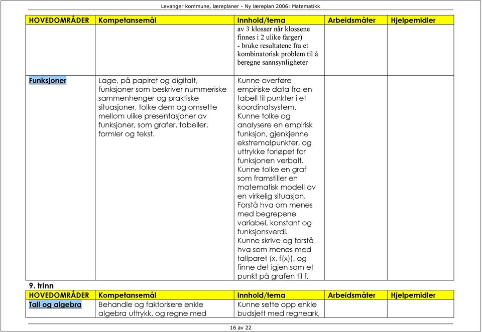 Kunne overføre empiriske data fra en tabell til punkter i et koordinatsystem. Kunne tolke og analysere en empirisk funksjon, gjenkjenne ekstremalpunkter, og uttrykke forløpet for funksjonen verbalt.