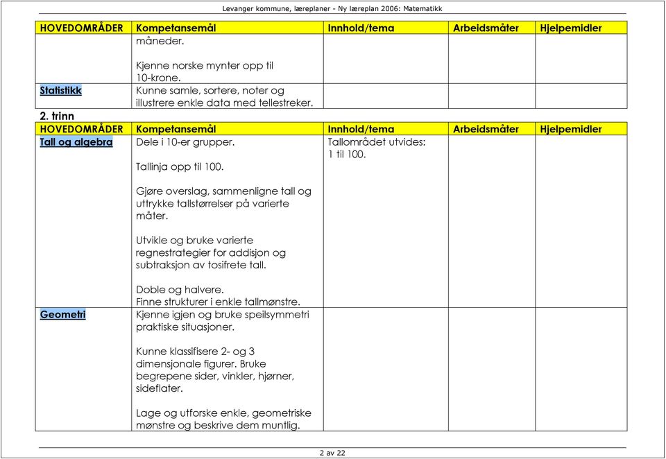 Utvikle og bruke varierte regnestrategier for addisjon og subtraksjon av tosifrete tall. Geometri Doble og halvere. Finne strukturer i enkle tallmønstre.