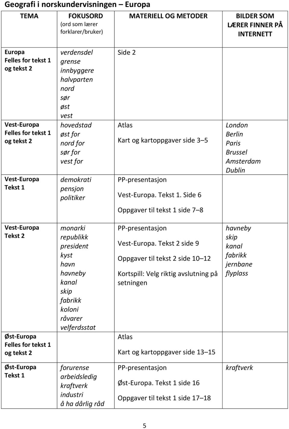 . Side 6 London Berlin Paris Brussel Amsterdam Dublin Oppgaver til tekst 1 side 7 8 Vest-Europa Øst-Europa monarki republikk president kyst havn havneby kanal skip fabrikk koloni råvarer velferdsstat