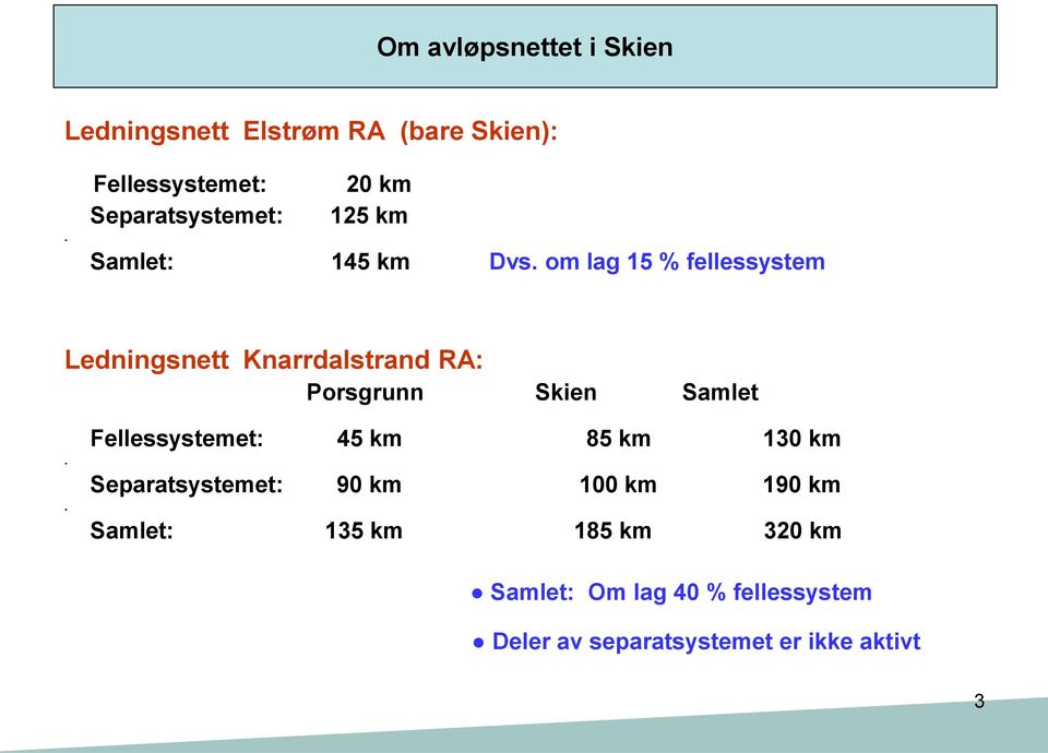 RA: Porsgrunn Skien Samlet Fellessystemet: 45 km 85 km 130 km Separatsystemet: 90 km 100 km 190