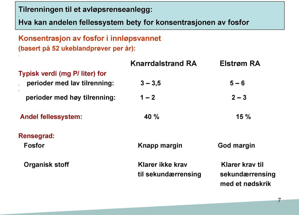 perioder med lav tilrenning: 3 3,5 5 6 perioder med høy tilrenning: 1 2 2 3 Andel fellessystem: 40 % 15 % Rensegrad: