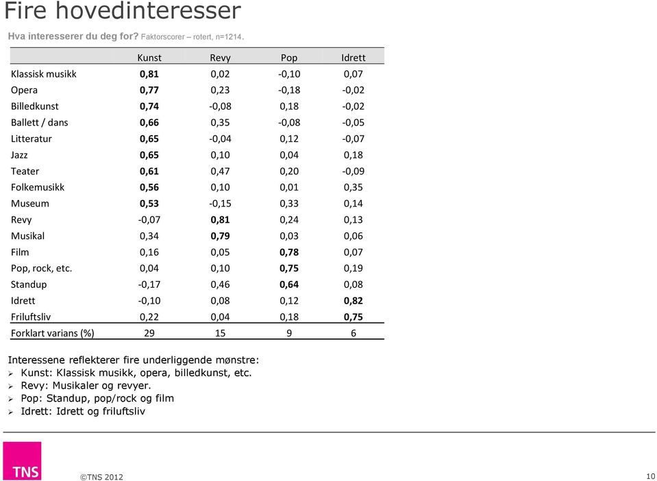 0,04 0,18 Teater 0,61 0,47 0,20-0,09 Folkemusikk 0,56 0,10 0,01 0,35 Museum 0,53-0,15 0,33 0,14 Revy -0,07 0,81 0,24 0,13 Musikal 0,34 0,79 0,03 0,06 Film 0,16 0,05 0,78 0,07 Pop, rock, etc.