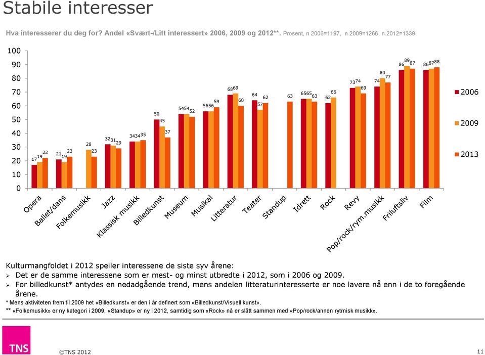 Kulturmangfoldet i 2012 speiler interessene de siste syv årene: Det er de samme interessene som er mest- og minst utbredte i 2012, som i 2006 og 2009.