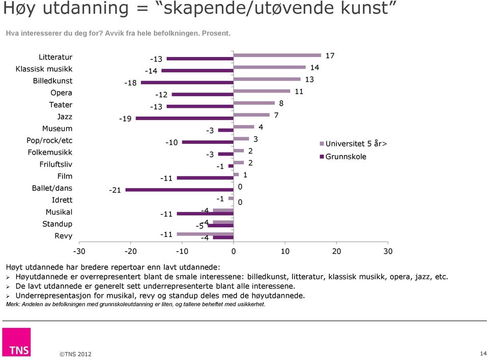 utdannede har bredere repertoar enn lavt utdannede: -4-4 -3-3 -1-1 -30-20 -10 0 10 20 30 Høyutdannede er overrepresentert blant de smale interessene: billedkunst, litteratur, klassisk musikk, opera,