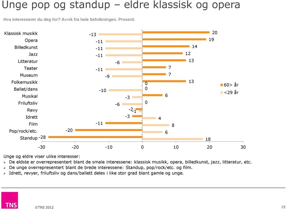 Standup -28-20 Unge og eldre viser ulike interesser: -13-11 -11-11 -11-10 -11-9 -6-6 -3-2 -1-3 -30-20 -10 0 10 20 30 De eldste er overrepresentert blant de smale interessene: