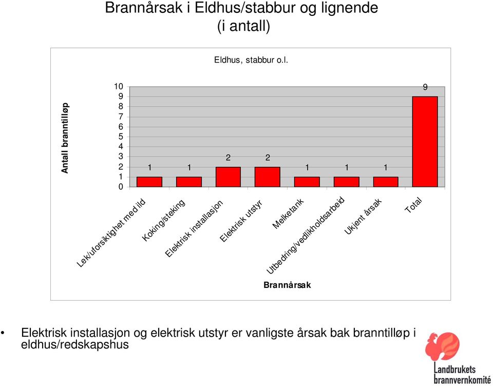 branntilløp i eldhus/redskapshus 9 Lek/uforsiktighet med ild