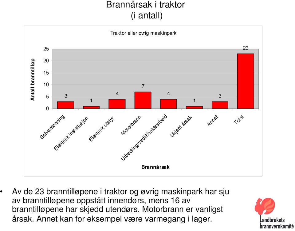 i traktor og øvrig maskinpark har sju av branntilløpene oppstått innendørs, mens 6 av