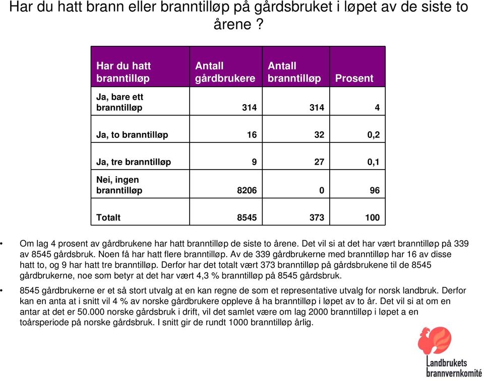 lag 4 prosent av gårdbrukene har hatt branntilløp de siste to årene. Det vil si at det har vært branntilløp på 339 av 8545 gårdsbruk. Noen få har hatt flere branntilløp.