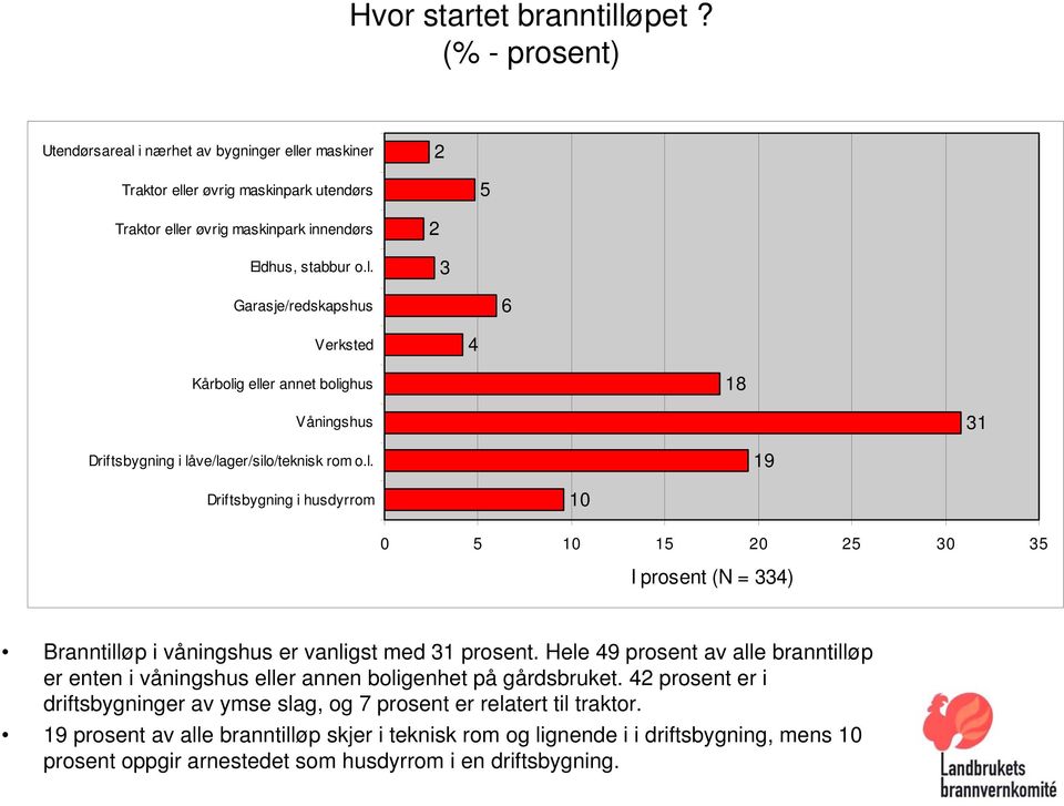 l. 9 Driftsbygning i husdyrrom 5 2 25 3 35 I prosent (N = 334) Branntilløp i våningshus er vanligst med 3 prosent.