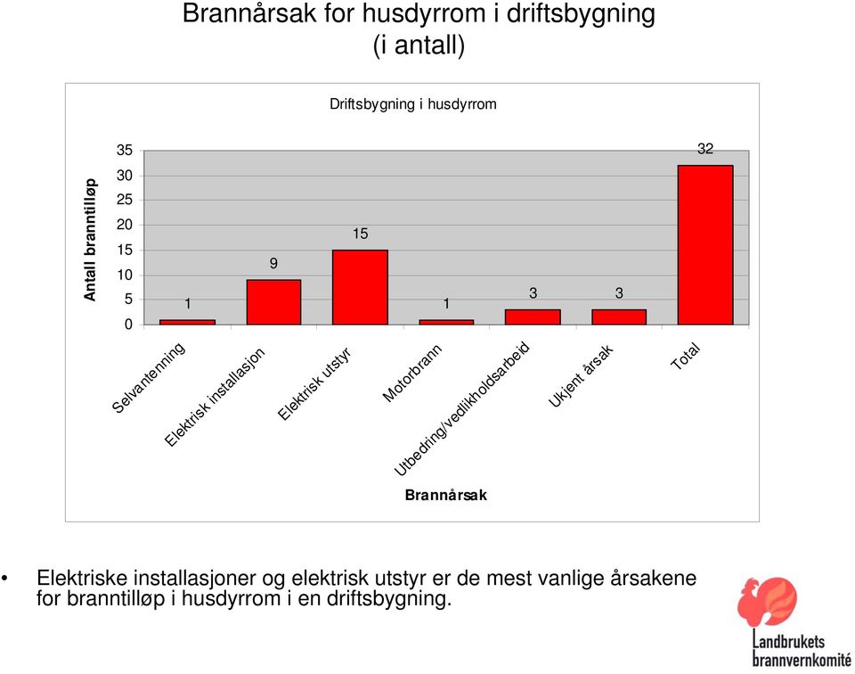 Utbedring/vedlikholdsarbeid Ukjent årsak Elektriske installasjoner og