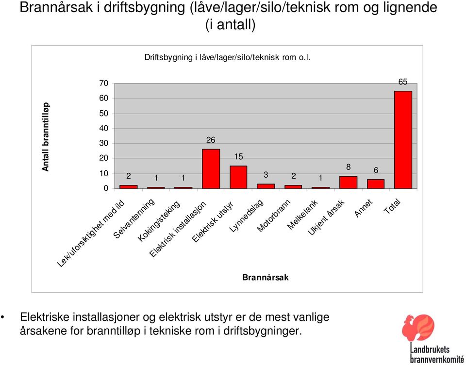 7 65 6 5 4 3 2 26 8 6 2 3 2 Lek/uforsiktighet med ild Selvantenning Koking/steking Elektrisk