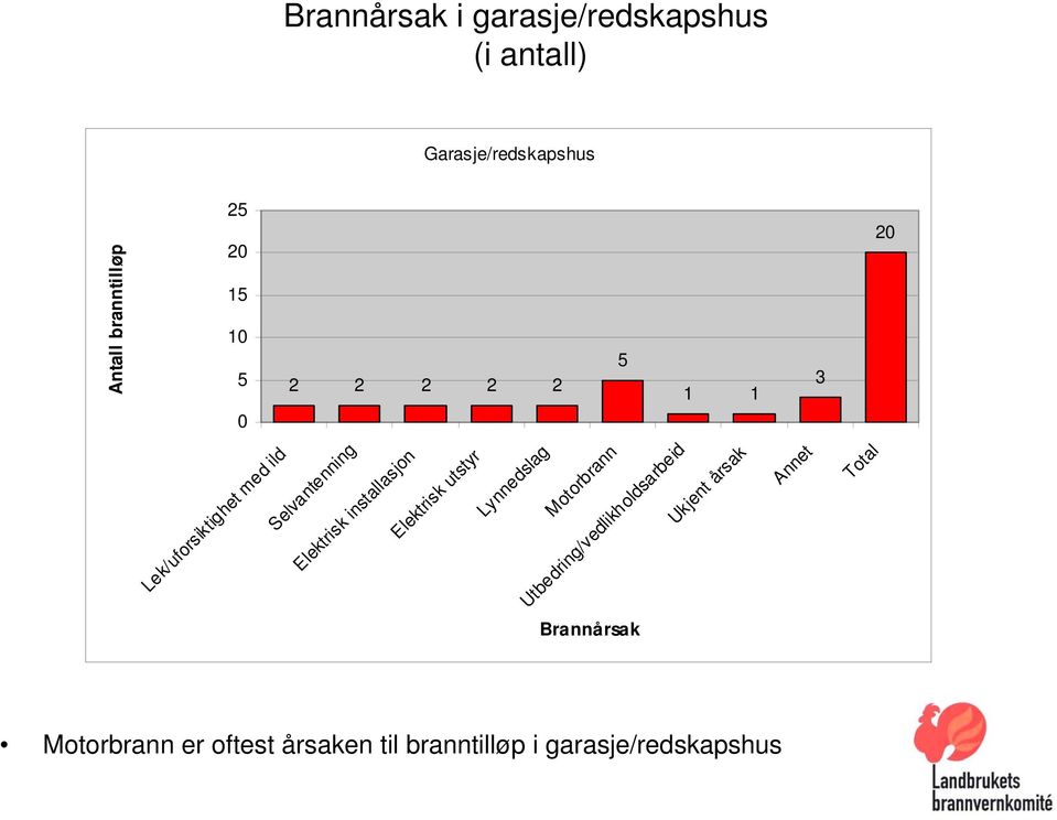 garasje/redskapshus 3 2 Lek/uforsiktighet med ild Selvantenning