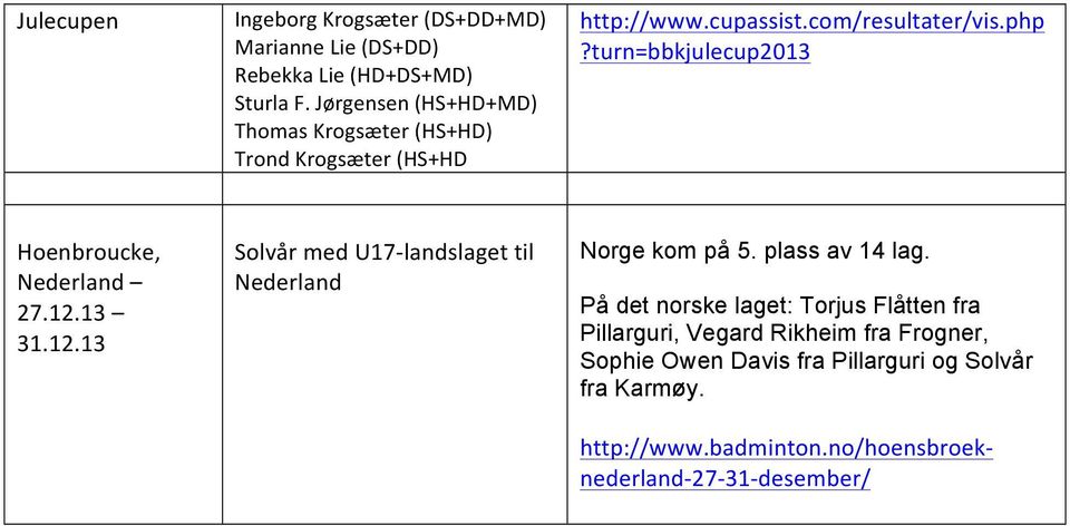 13 31.12.13 med U17- landslaget til Nederland Norge kom på 5. plass av 14 lag.