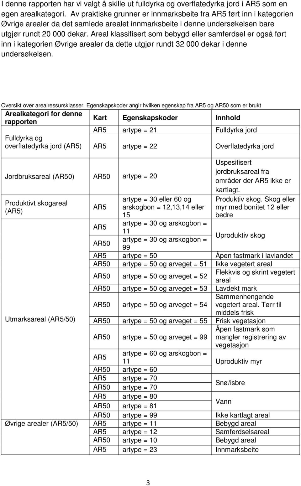Areal klassifisert som bebygd eller samferdsel er også ført inn i kategorien Øvrige arealer da dette utgjør rundt 32 000 dekar i denne undersøkelsen. Oversikt over arealressursklasser.
