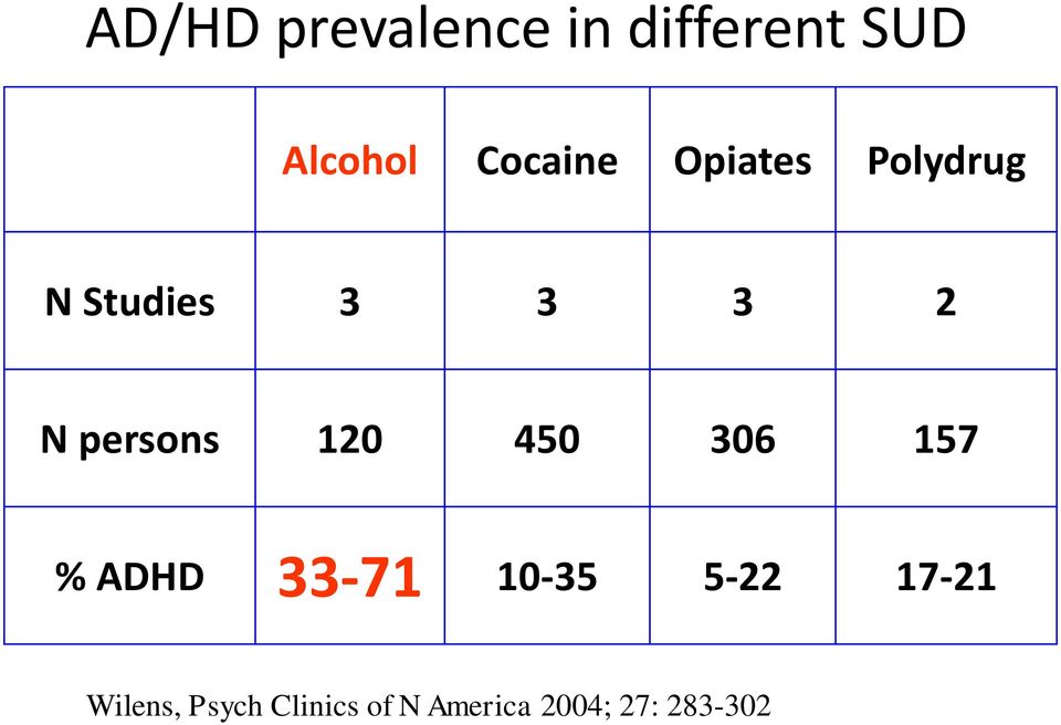 persons 120 450 306 157 % ADHD 33-71 10-35 5-22