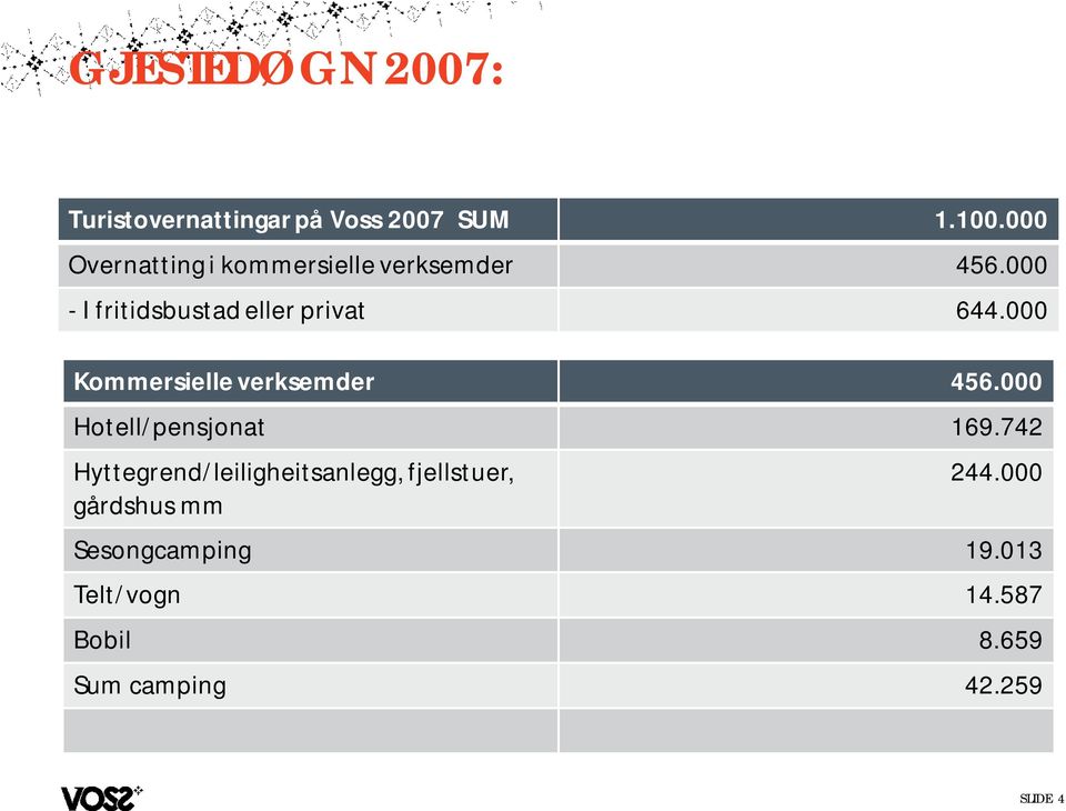 000 Kommersielle verksemder 456.000 Hotell/pensjonat 169.