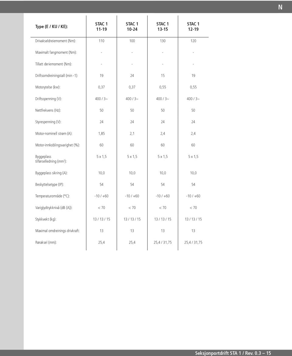 Motor-nominell strøm (A): 1,85 2,1 2,4 2,4 Motor-innkoblingsvarighet (%): 60 60 60 60 Byggeplass tilførselledning (mm 2 ): 5 x 1,5 5 x 1,5 5 x 1,5 5 x 1,5 Byggeplass sikring (A): 10,0 10,0 10,0 10,0