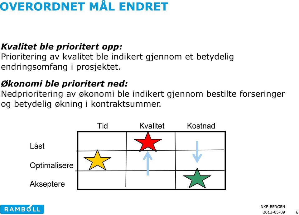 Økonomi ble prioritert ned: Nedprioritering av økonomi ble indikert gjennom