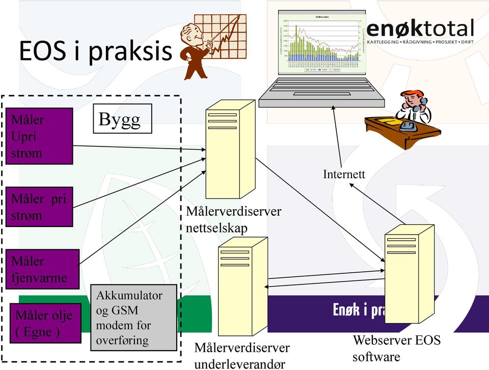 Måler olje ( Egne ) Akkumulator og GSM modem for