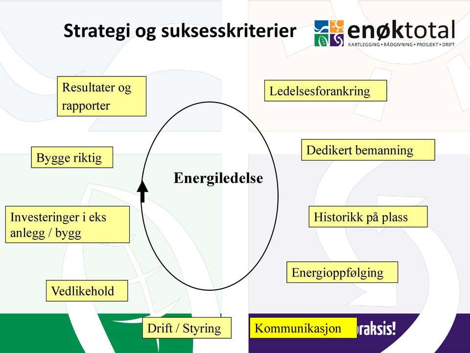 bemanning Investeringer i eks anlegg / bygg Historikk på